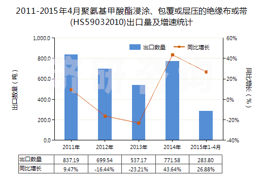 2011-2015年4月聚氨基甲酸酯浸涂、包覆或?qū)訅旱慕^緣布或帶(HS59032010)出口量及增速統(tǒng)計(jì)